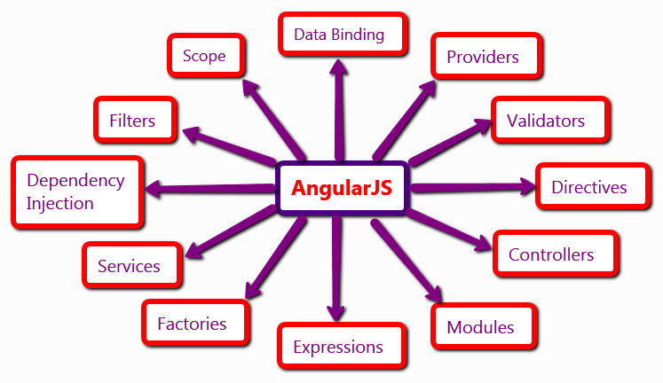 this is a image of Angularjs and it's represents to features of angular js like filter,data binding ,scope ,provider,validators ,controllers,factors ,services,dependency injunction,module etc. 