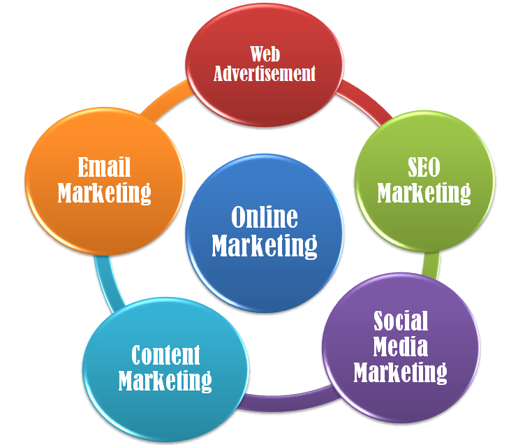 this is a image of Online marketing and it's representing to features of online marketing like email marketing ,web advertisement ,SEO marketing ,social media marketing, content marketing.  